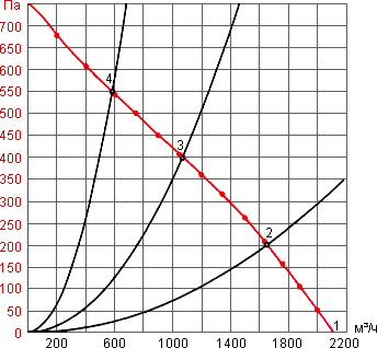 Аэродинамические характеристики вентилятора ВКН50-30/28-2Е