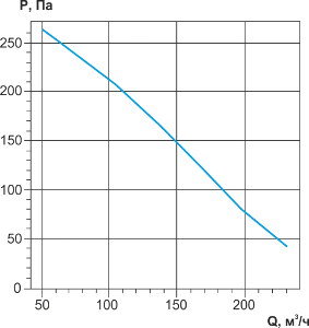 Аэродинамические характеристики вентилятора VC-100
