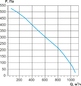 Аэродинамические характеристики вентилятора VC-250