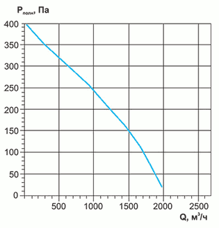 Аэродинамические характеристики вентилятора VC-355