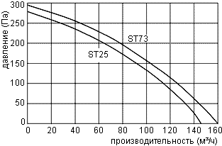 Характеристические кривые