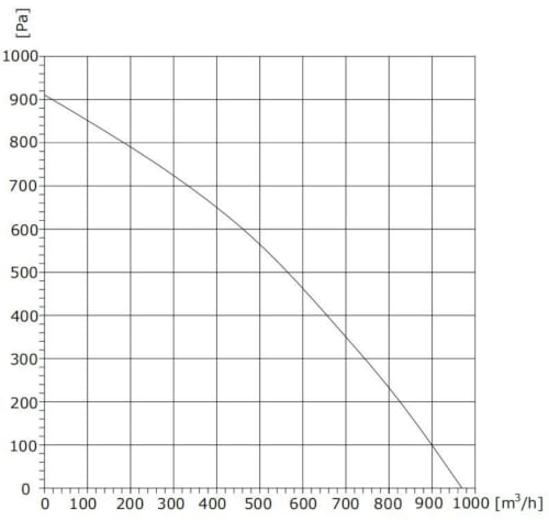 Air flow curve of centrifugal fan ESB-19038-230EP