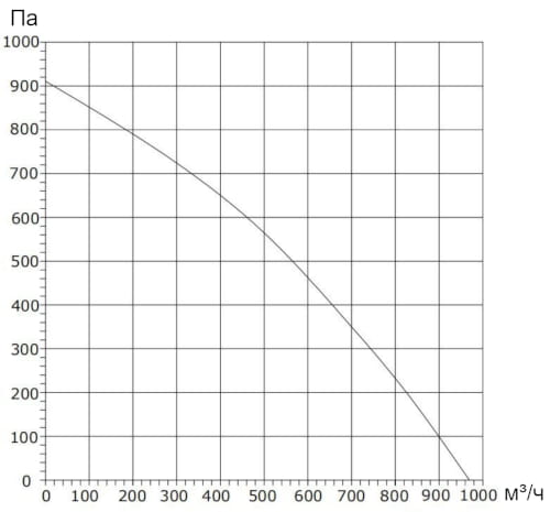График производительности ESB-19038-230EP