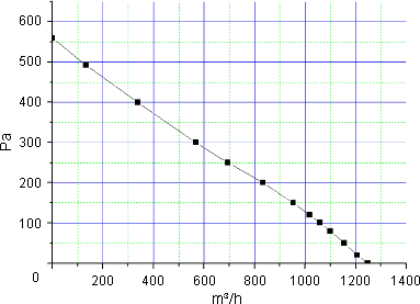 Airflow curve of centrifugal fan YWF-2E-92/42-B-L250/45