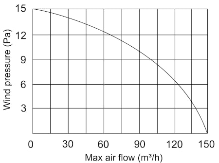 Airflow curve