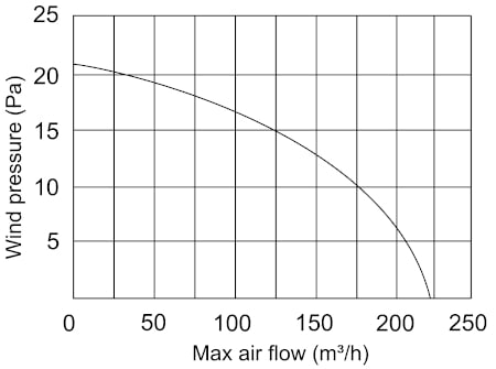 Airflow curve