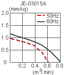 параметры вентилятора поперечного потока JE-03015