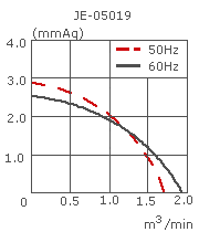 параметры вентилятора поперечного потока JE-05019