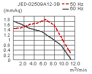 параметры вентилятора для тепловой завесы JED-02509