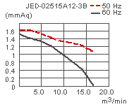 параметры вентилятора поперечного потока JED-02515
