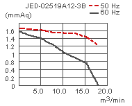 параметры вентилятора для воздушных завес JED-02519