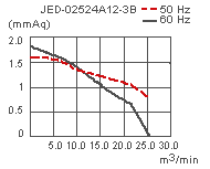 параметры вентилятора для воздушных завес JED-02524