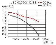 параметры вентилятора для воздушных завес JED-02529