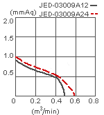 параметры вентилятора JED-03009