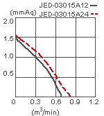 параметры вентилятора JED-03015