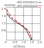 JED-03029 curve