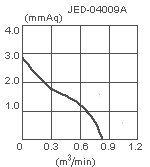параметры вентилятора JED-04009