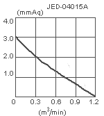 параметры вентилятора поперечного потока JED-04015
