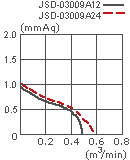 параметры вентилятора JSD-03009