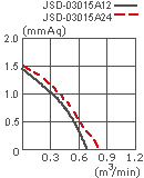параметры вентилятора поперечного потока JSD-03015