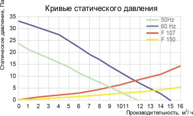 Кривые статического давления вентилятора с фильтром FL 107/80 
