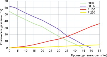 Кривые статического давления вентилятора с фильтром FL 150/120 