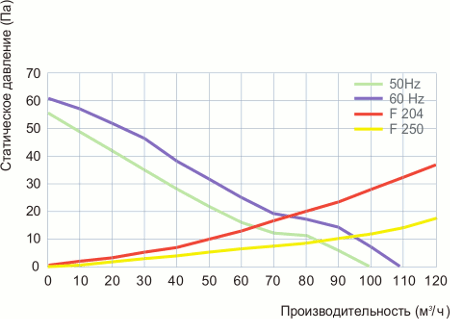 Кривые статического давления вентилятора с фильтром FL 204/120 