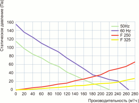 Кривые статического давления вентилятора с фильтром FL 250/170 