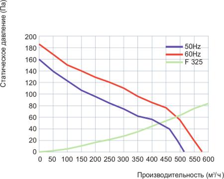 Кривые статического давления вентилятора с фильтром FL 325/220 
