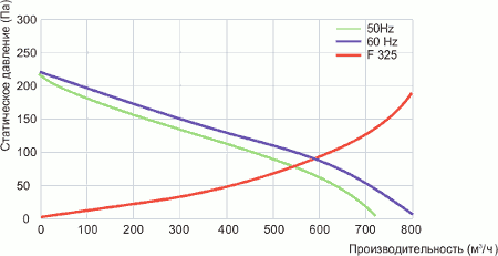 Кривые статического давления вентилятора с фильтром FL 325/270