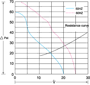 Кривая производительности вентилятора с фильтром STFB105A230
