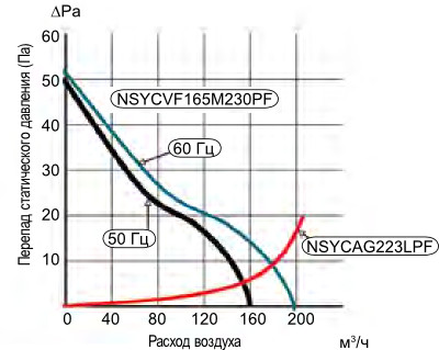 Характеристики вентилятора NSYCVF165M230PF
