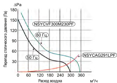 Характеристики вентилятора NSYCVF300M230PF