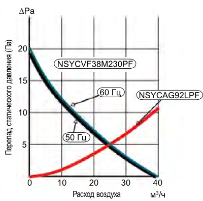 Характеристики вентилятора NSYCVF38M230PF