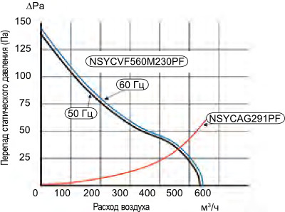 Характеристики вентилятора NSYCVF560M230PF