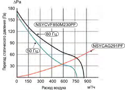Характеристики вентилятора NSYCVF850M230PF