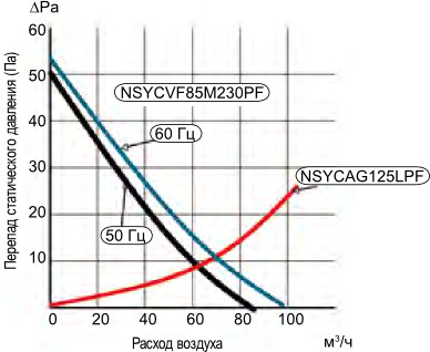 Характеристики вентилятора NSYCVF85M230PF