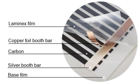 The structure of the heating film