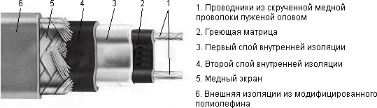 Строение нагревательного кабеля CLTR-JT