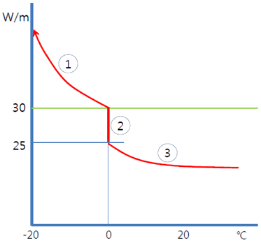 Temperature characteristic cable GRX30-2CR