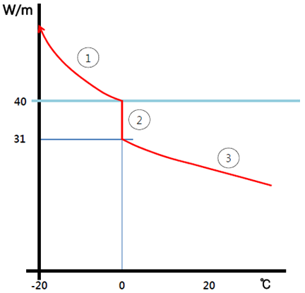 Temperature characteristic cable GRX40-2CR