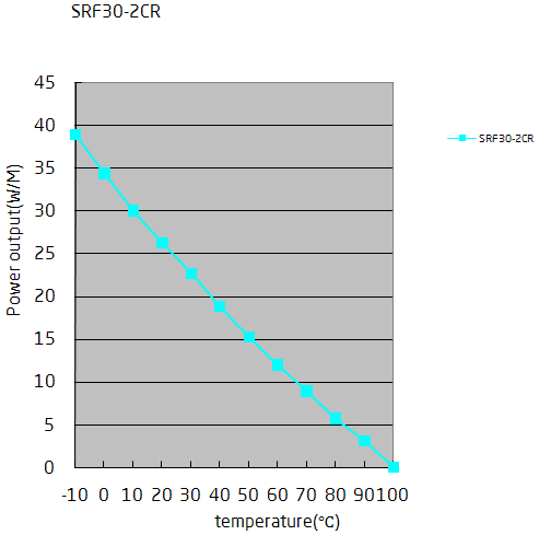Температурные характеристики кабеля SRF30-2CR