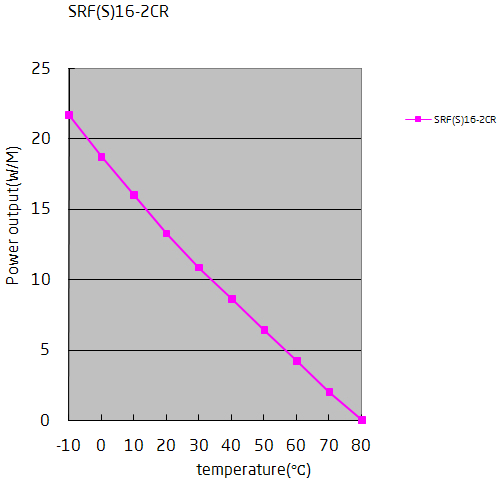 Temperature characteristic cable SRF(S)16-2CR