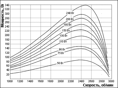 Характеристические кривые двигателя серии 60