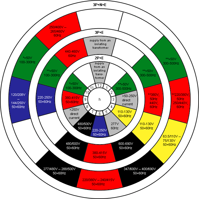 position of the earthing contact