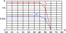 output current vs ambient temperature