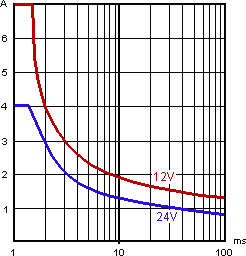 output peak current vs time