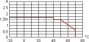 output current vs ambient temperature
