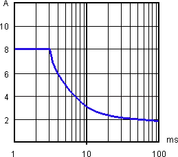 output peak current vs time