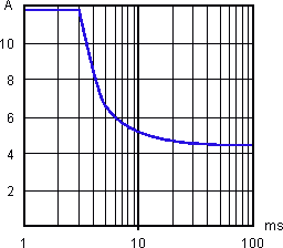 зависимость пикового тока на выходе от времени